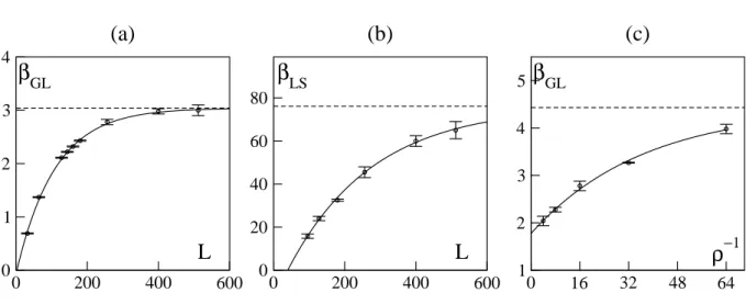 Figure 8. Finite size effects on transitions at a fixed density or at fixed number of particles at α = 3.0 (moving phases)