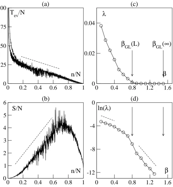 Figure 10. Evaporation at ρ = 1/256, α = 1.0 (other parameters as in Table 1). (a) : time vs normalized cluster mass, L = 512, and 1024, β = 0.2