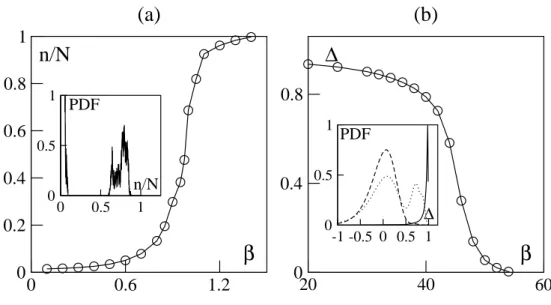 Figure 2. Order parameters at ρ = 1/16, L = 128, α = 1.0. (a) : “gas/liquid” transition, inset: cluster mass distribution at the coexistence point β = 1.0