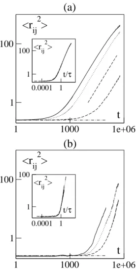 Figure 3. Mean square distance between initially- initially-neighboring particles vs time for a flock of 10000 boids (L = 400, ρ = 1/16) in logarithmic scales.