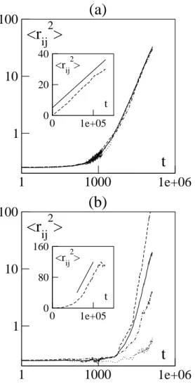 Figure 5. Growth of the mean square distance between initially-neighboring particles depending on their position within a cohesive “liquid” flock of 10000 boids (ρ = 1/16, β = 40)