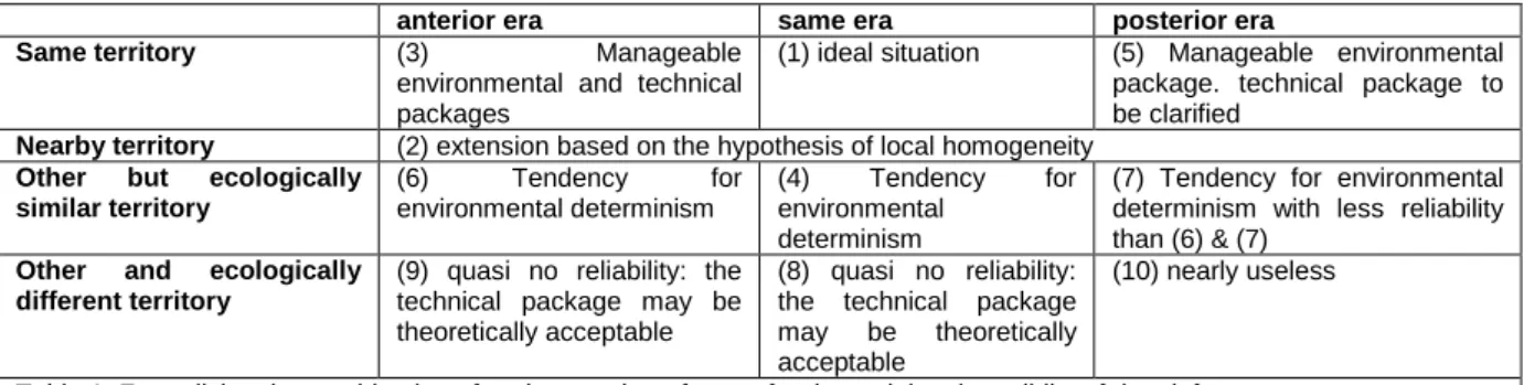Table 1. Formalizing the combination of territory and era factors for determining the validity of data inference