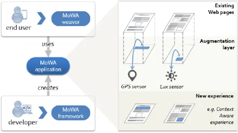 Figure 2: The MoWA approach 