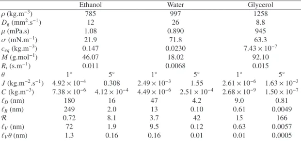 Table 1: Physical properties [31, 32], kinetic resistance R i (using equation (11) with f = 2/3), mass flux and concentration scales J and C, characteristic lengths ℓ D and ℓ R , dimensionless kinetic resistance R , Voinov length ℓ V and liquid height in t