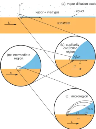 Figure 1: Hierarchy of scales considered in the article and geometries for the vapor diffusion and hydrodynamic problems