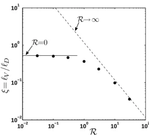 Figure 4: Voinov length determination. Solid line: first order slope dH 1 /d x; ˜ dashed line: intermediate region asymptotics (31); vertical dash-dotted line: