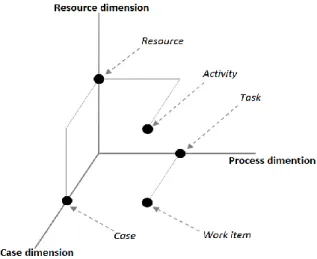 Figure 3.1 : Dimensions des systèmes workflow [Van, 02] 