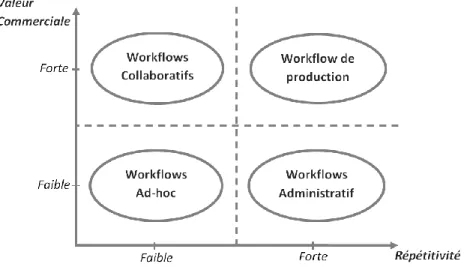 Figure 3.2 : Une classification des systèmes workflow [Mcr, 92]. 