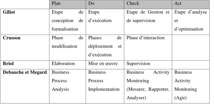 Tableau 4.1 : Comparaison des démarches de gestion des processus [Gil, 08]