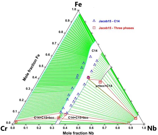 Figure  5:  Calculated  isothermal  section  at  1623  K  of  the  Cr–Fe–Nb  system  compared  to  experimental data of Jacob et al