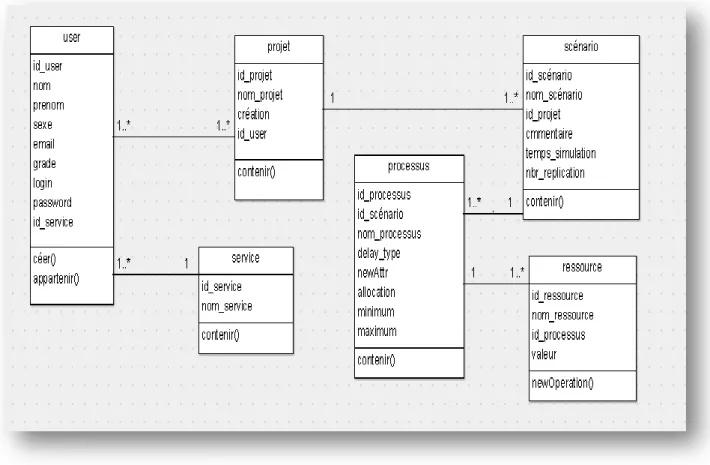 Figure 4.4 : Diagramme de classe 