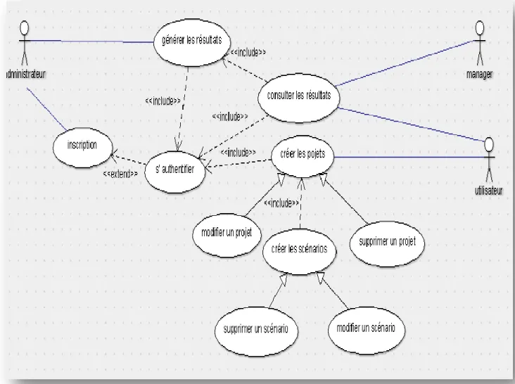 Figure 4.5 : Diagramme de cas d’utilisation 