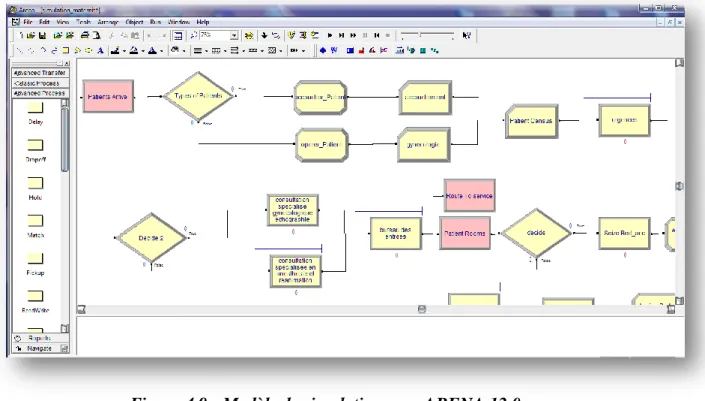 Figure 4.9 : Modèle de simulation sous ARENA 12.0