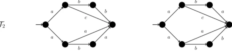 Figure 4: Two processes that are failures and failure trace but not ready equivalent.