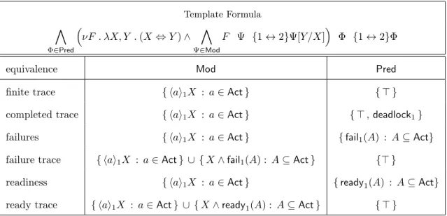 Table 1: Instantiations of the parameters for the trace-based template formula.