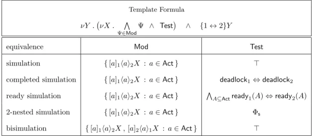 Table 2: Instantiations of the parameters for the simulation-based template formula.