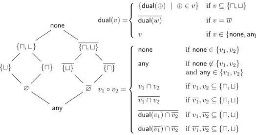 Figure 1: The lattice of variances, the dual of a variance, and the composition of two variances.