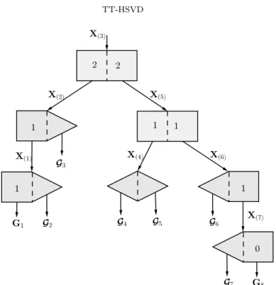 Fig. 11. Graph-based representation using patterns for an unbalanced TT-HSVD applied to an 8-order tensor.