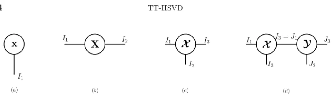 Fig. 1. (a) Vector x of size I 1 × 1, (b) matrix X of size I 1 × I 2 , (c) 3-order tensor X of size I 1 × I 2 × I 3 , (d) × 1 3 product of two 3-order tensors.