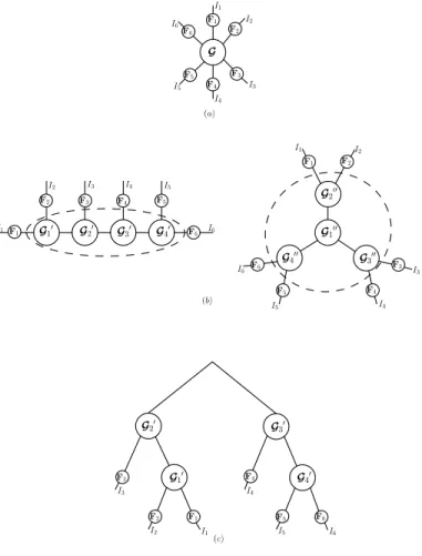Fig. 2. (a) Graph-based Tucker decomposition of a 6-order tensor, (b) TT-based (left) and TN-based (right) decompositions, (c) HT decomposition.