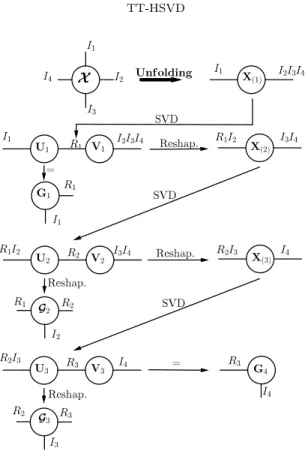 Fig. 4. TT-SVD applied to a 4-order tensor.