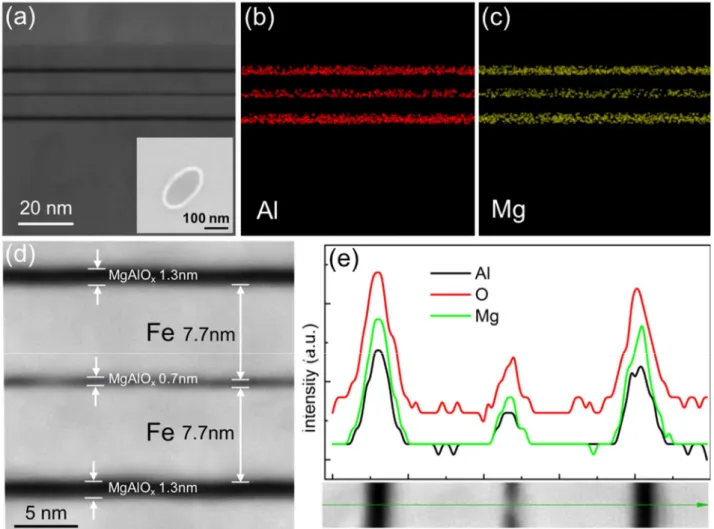 Figure 1: (a) Dark-field STEM image of the double QW MTJ. Inset: SEM top view of elliptical shape  of nanopillar junction