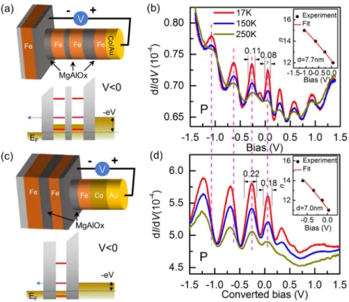 Figure  4:  (a)  Schematics  of  double  QW  MTJ  with  core  structure  of  Fe/MgAlO x (6  ML)/Fe/MgAlO x (3ML)/Fe/MgAlO x (6ML)/Fe  and  schematics  of  the  coherent  resonant  tunneling  through double QWs with bias V<0