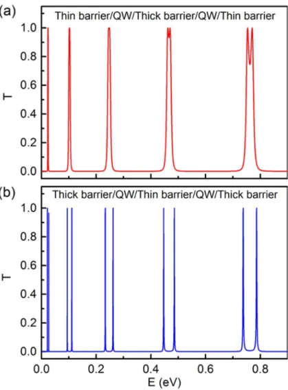 Figure 5: Simulation of energy dependence of tunneling ratio for double QW MTJs with structure of  (a)  Thick  barrier/QW/Thin  barrier/QW/Thick  barrier  and  (b)  Thin  barrier/QW/Thick  barrier/QW/Thin barrier, respectively