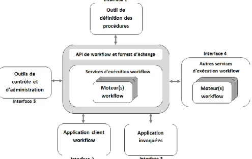 Fig I.4: Modèle de référence: Composants et Interfaces des systèmes workflow[WFM, 99]