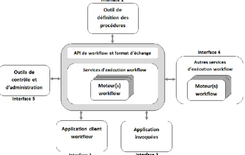 Fig I.4: Modèle de référence: Composants et Interfaces des systèmes workflow[WFM, 99]