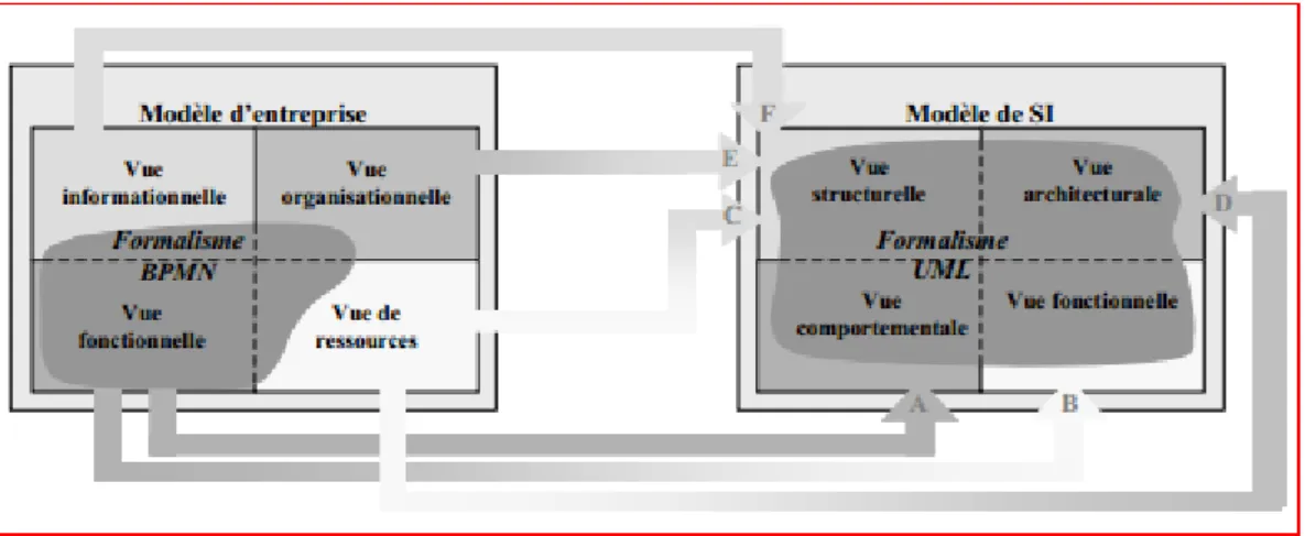 Fig II.1. Espace des modèles d’entreprises et espace des modèles de SI [Boo. 04]. 