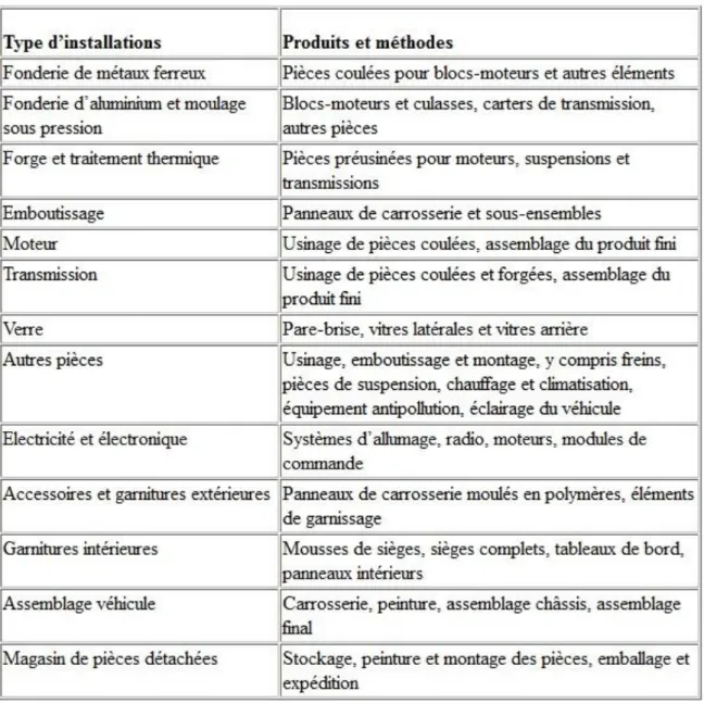 TAB. III.1 : Les méthodes de fabrication dans la production d'automobiles [web.01].