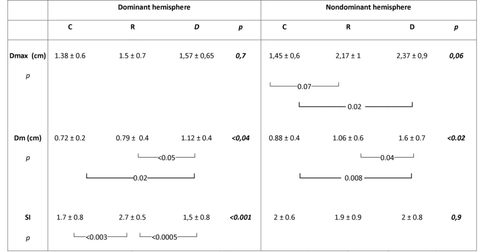 Table  – Quantitative assessment of hand area in primary sensory cortex   Table  – Quantitative assessment of hand area in primary sensory cortex  