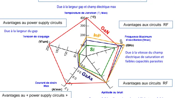 Fig. I.4- le matériau GaN comparés aux Si, InP, GaAS principaux matériaux destinés à la conception  d’amplificateur de puissance 