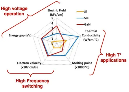 Fig. I.7.b- Comparaison des propriétés des semi-conducteurs par domaine d’application