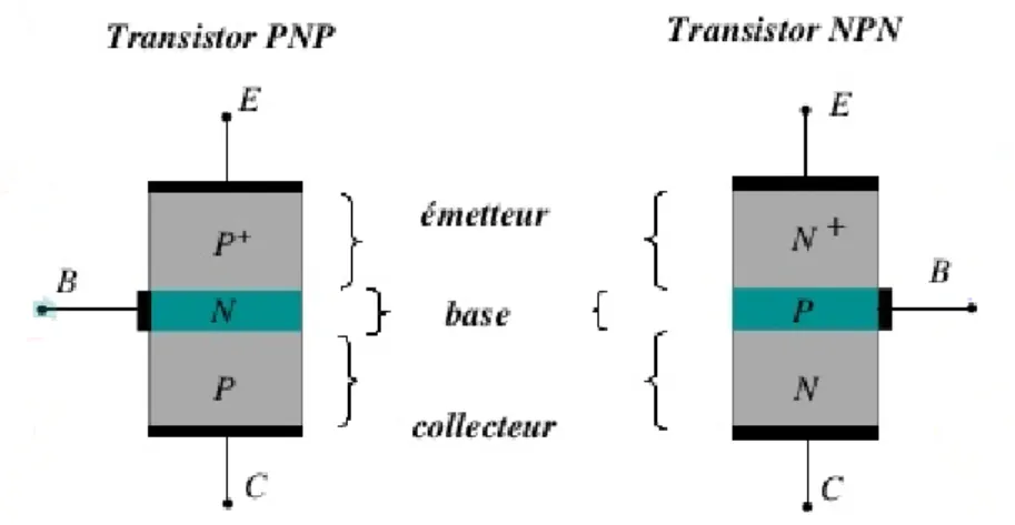 Fig. I.10- schéma de principe d’un transistor PNP &amp; NPN  