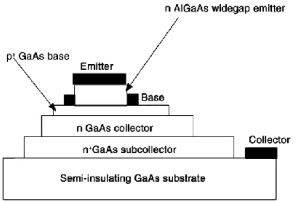 Fig. I.12- Vue en coupe d’un transistor bipolaire à hétérojonction (base-émetteur) 