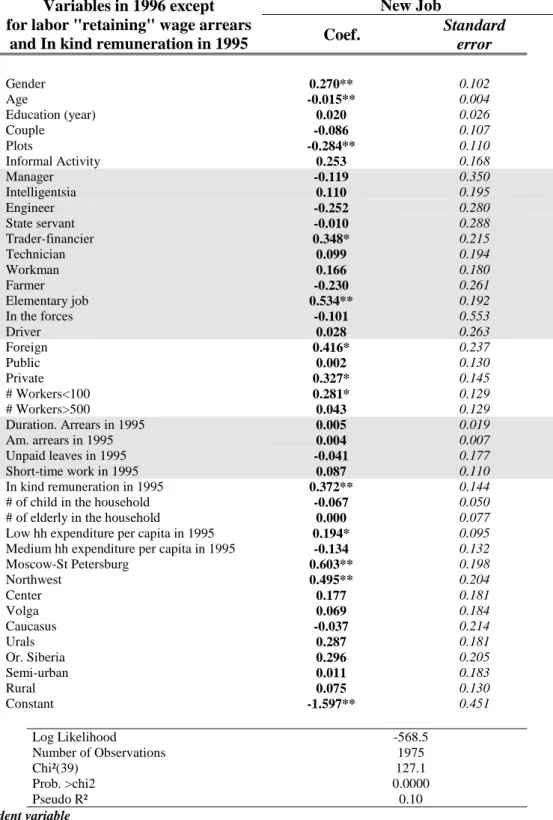 Table 8: Probability to Have a New Job in 1996 (probit regression)
