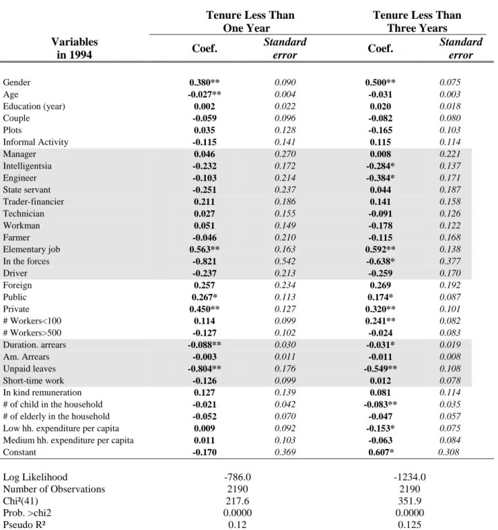 Table 9: Probability to Have Tenure Under 1 or 3 years in 1994 (probit regression) Tenure Less Than