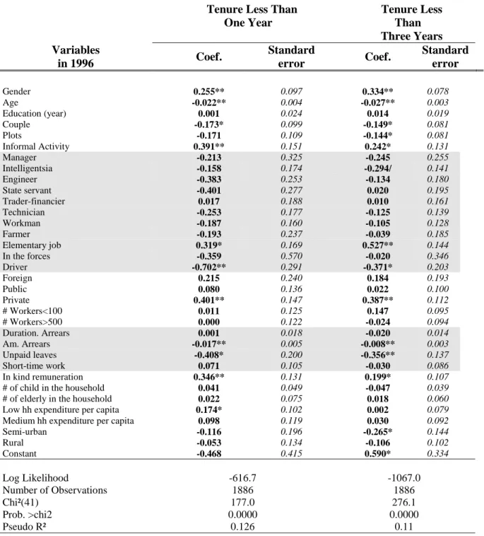 Table 10: Probability to Have Tenure Under 1 or 3 years in 1996 (probit regression) Tenure Less Than