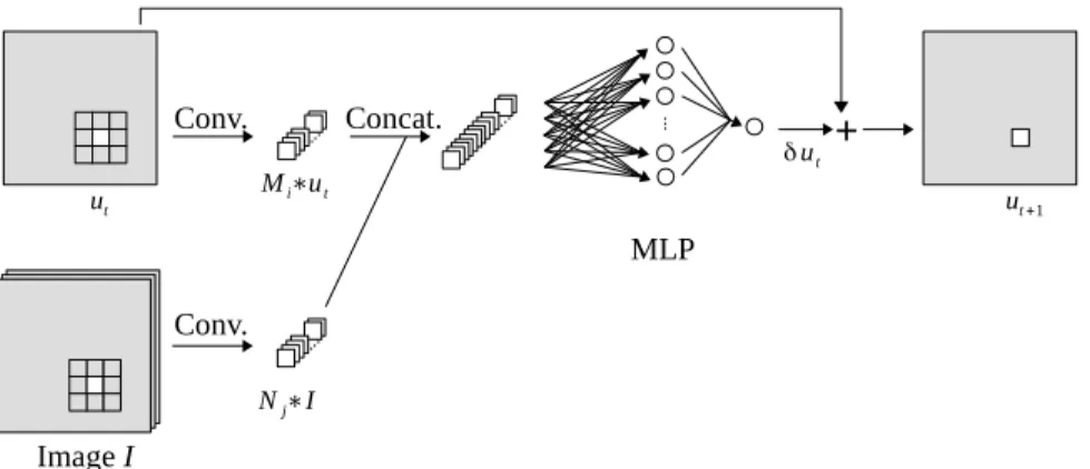 Fig. 3: One enhancement iteration represented as common neural network layers. Features are extracted both from the input image I and the heat map of the previous iteration u t 
