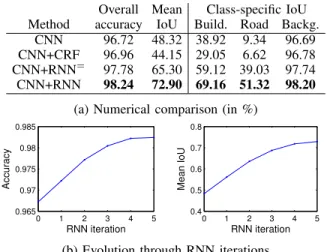 Fig. 7: Quantitative evaluation on Pl´eaiades images test set over Forez, France.