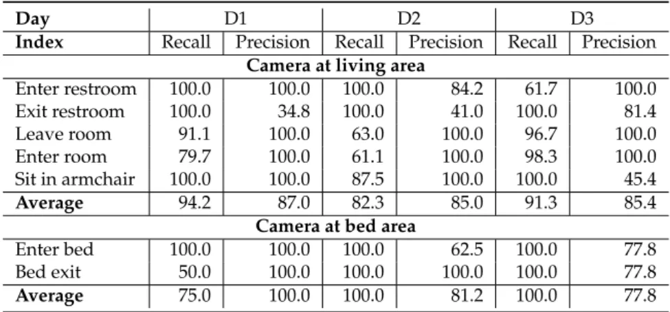 Table 5. Recognition of events in Nursing Home dataset