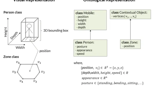 Figure 3. Physical objects integrate 3D visual information into the ontological events