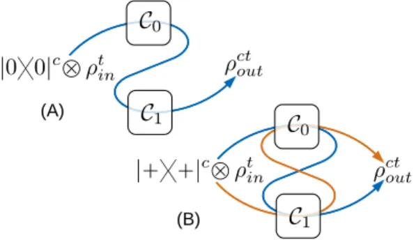 FIG. 2. Quantum circuit representing the one-pass super- super-position of C 0 and C 1 