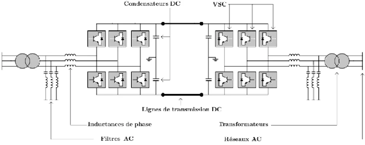 Figure 2.1 liaison vsc-hvdc  