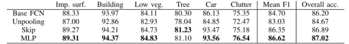 TABLE II: Numerical evaluation of architectures derived from our base FCN on the Vaihingen validation set.
