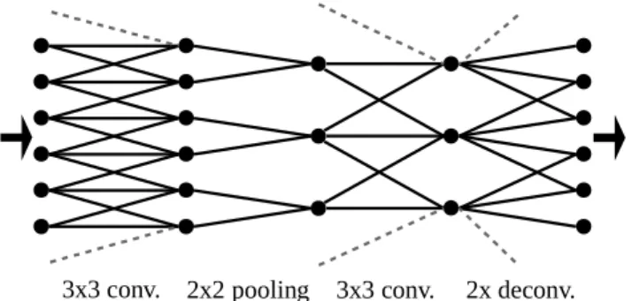 Fig. 2: To classify the central gray pixel of this patch (and not to confuse it, e.g., with an asphalt road), we need to take into account a spatial context (a)
