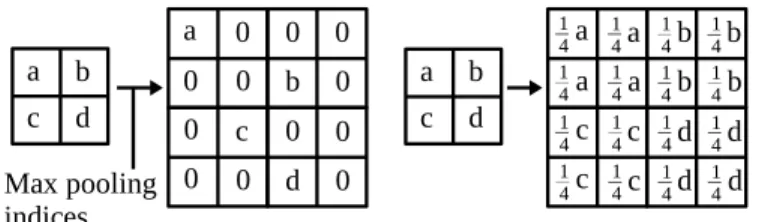 Fig. 5: Max (left) and average (right) unpooling.