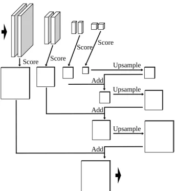 Fig. 6: Skip network: multiple classification scores are ob- ob-tained from intermediate CNN features at different resolutions, and are combined by element-wise adding and upsampling.